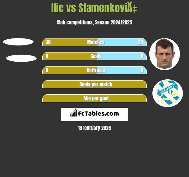 Ilic vs StamenkoviÄ‡ h2h player stats