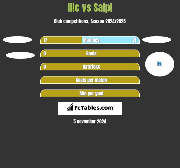 Ilic vs Saipi h2h player stats