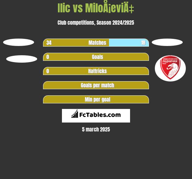 Ilic vs MiloÅ¡eviÄ‡ h2h player stats