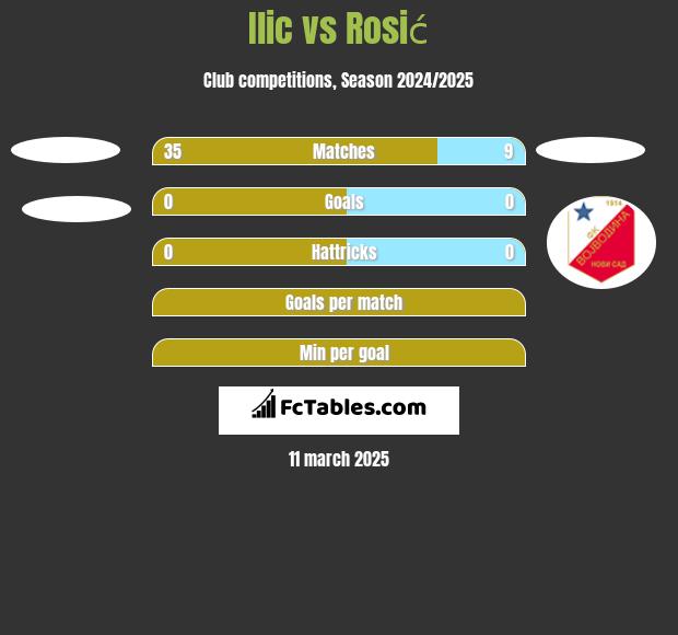 Ilic vs Rosić h2h player stats