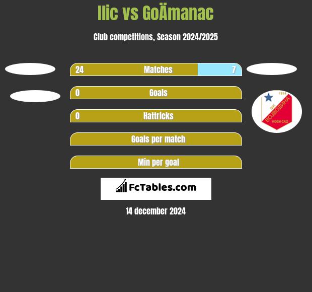 Ilic vs GoÄmanac h2h player stats