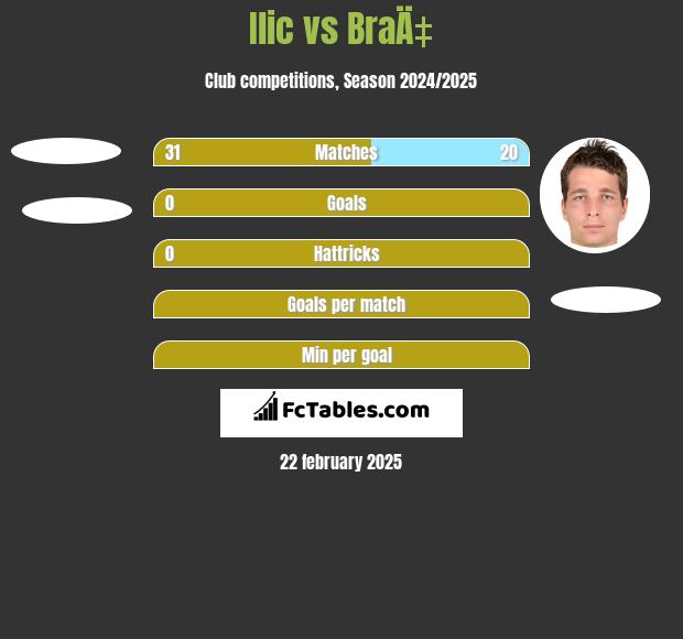 Ilic vs BraÄ‡ h2h player stats