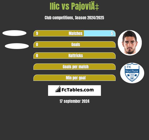 Ilic vs PajoviÄ‡ h2h player stats