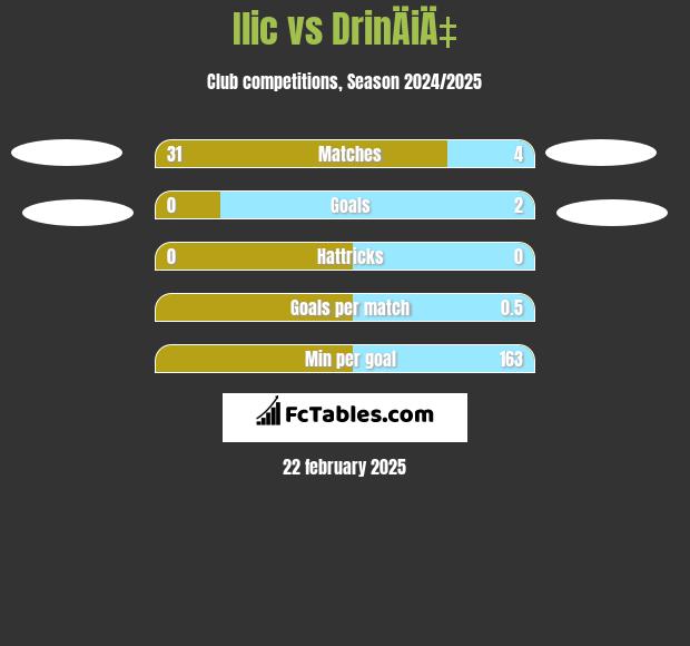 Ilic vs DrinÄiÄ‡ h2h player stats