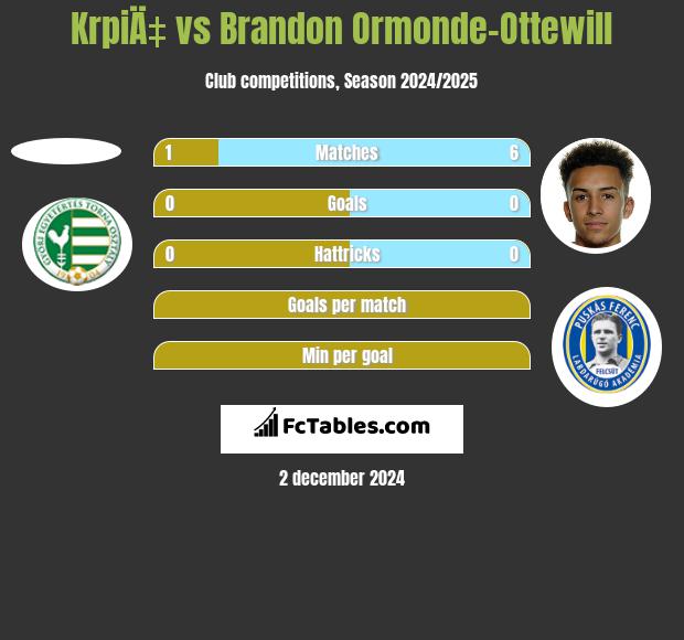 KrpiÄ‡ vs Brandon Ormonde-Ottewill h2h player stats