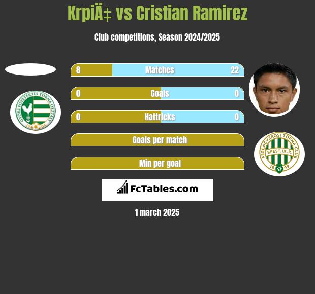 KrpiÄ‡ vs Cristian Ramirez h2h player stats