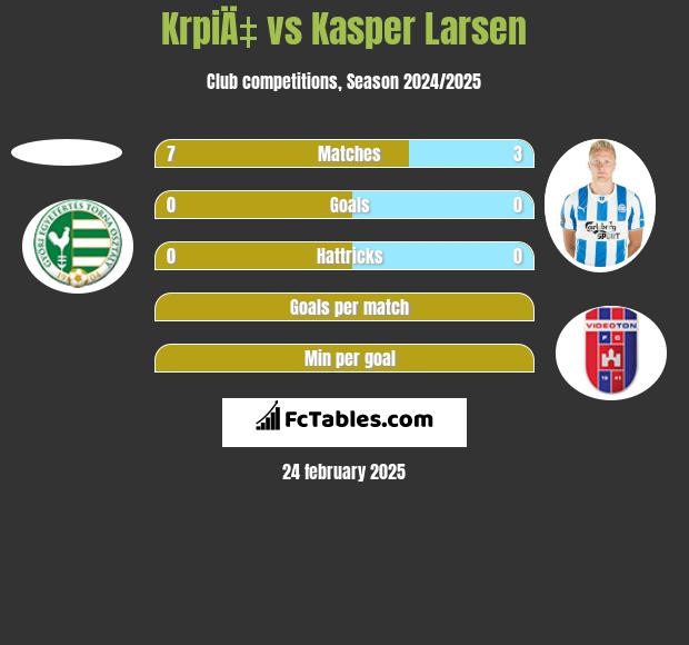 KrpiÄ‡ vs Kasper Larsen h2h player stats