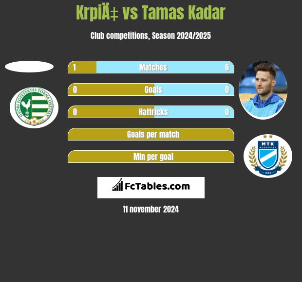 KrpiÄ‡ vs Tamas Kadar h2h player stats