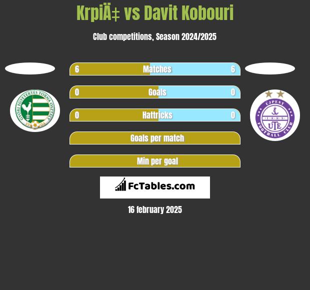 KrpiÄ‡ vs Davit Kobouri h2h player stats