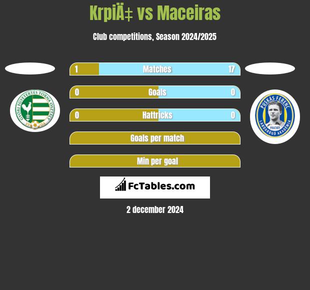 KrpiÄ‡ vs Maceiras h2h player stats