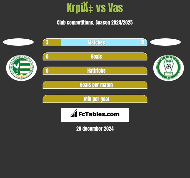 KrpiÄ‡ vs Vas h2h player stats