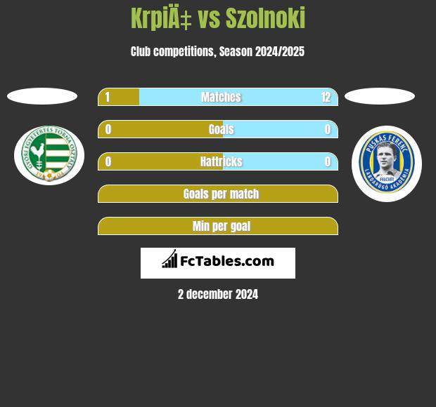 KrpiÄ‡ vs Szolnoki h2h player stats