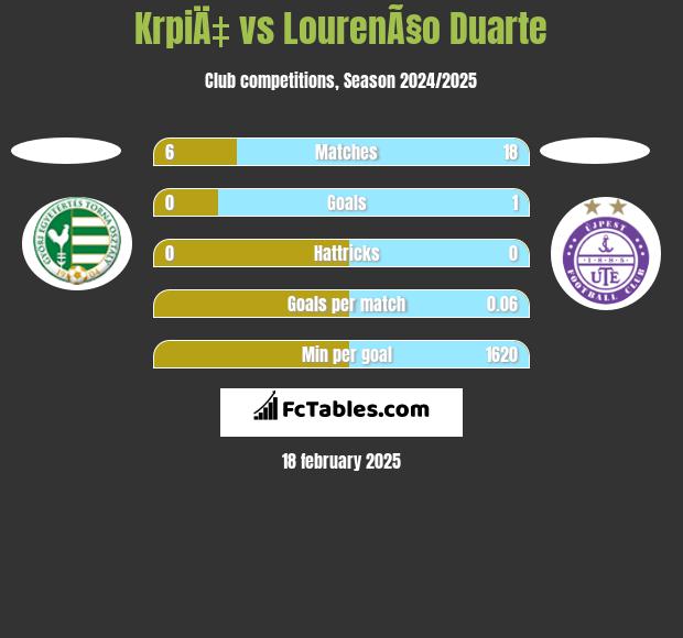 KrpiÄ‡ vs LourenÃ§o Duarte h2h player stats