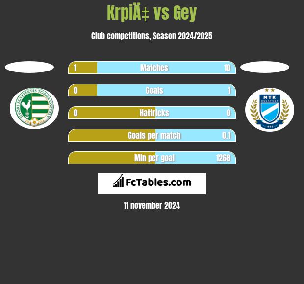 KrpiÄ‡ vs Gey h2h player stats