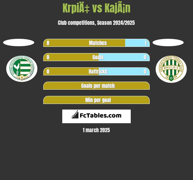 KrpiÄ‡ vs KajÃ¡n h2h player stats