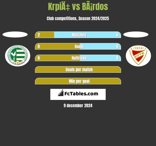 KrpiÄ‡ vs BÃ¡rdos h2h player stats