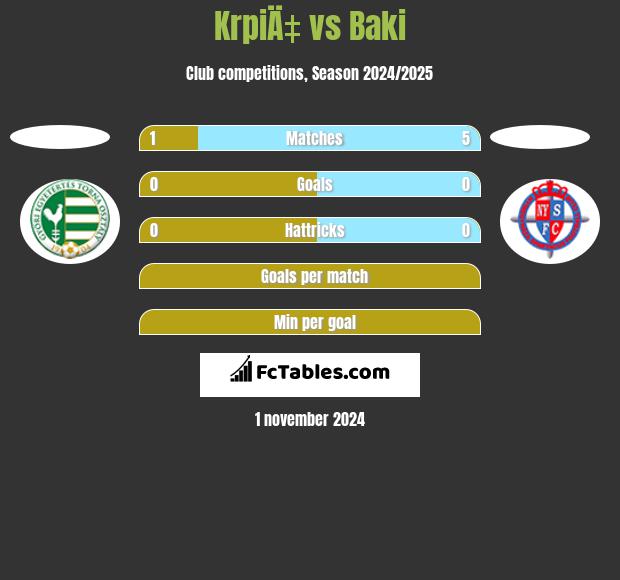 KrpiÄ‡ vs Baki h2h player stats