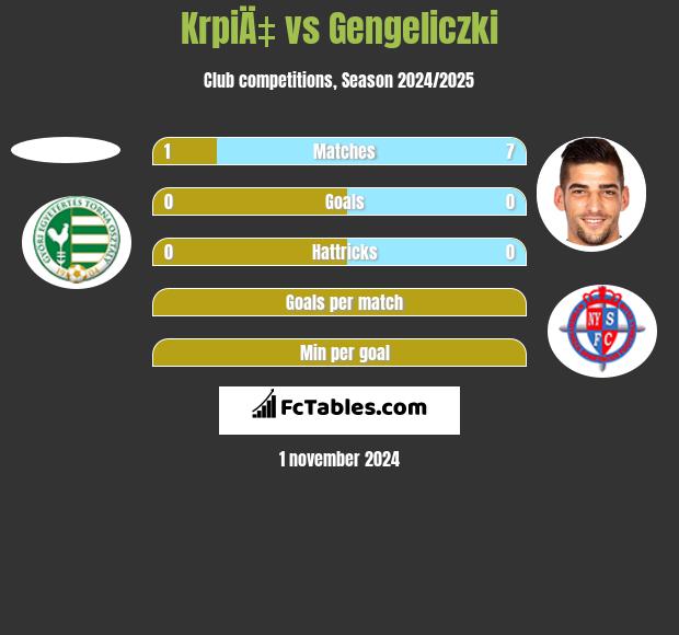 KrpiÄ‡ vs Gengeliczki h2h player stats