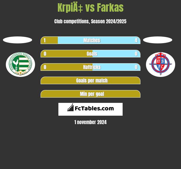 KrpiÄ‡ vs Farkas h2h player stats