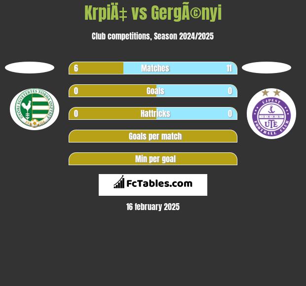 KrpiÄ‡ vs GergÃ©nyi h2h player stats