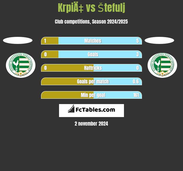 KrpiÄ‡ vs Štefulj h2h player stats