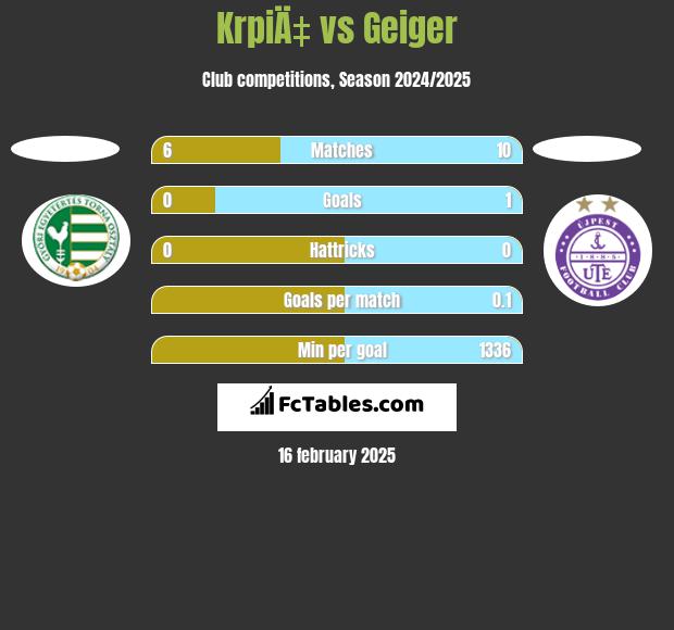 KrpiÄ‡ vs Geiger h2h player stats