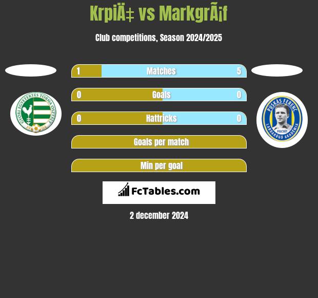 KrpiÄ‡ vs MarkgrÃ¡f h2h player stats