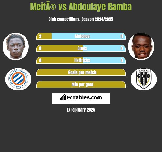 MeitÃ© vs Abdoulaye Bamba h2h player stats