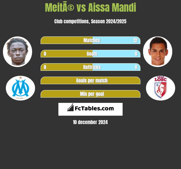 MeitÃ© vs Aissa Mandi h2h player stats