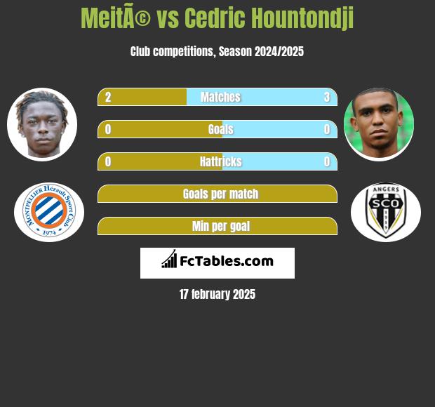 MeitÃ© vs Cedric Hountondji h2h player stats