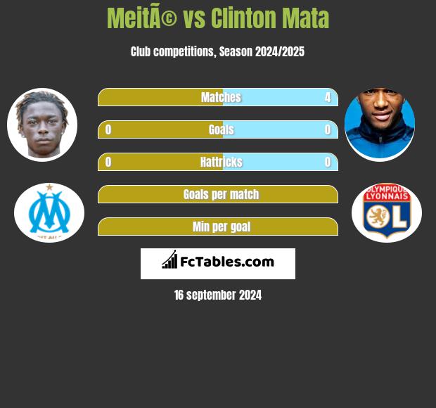 MeitÃ© vs Clinton Mata h2h player stats