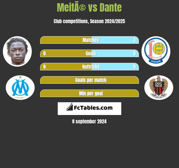 MeitÃ© vs Dante h2h player stats