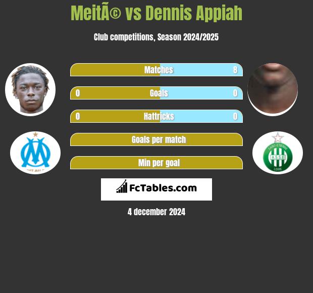 MeitÃ© vs Dennis Appiah h2h player stats