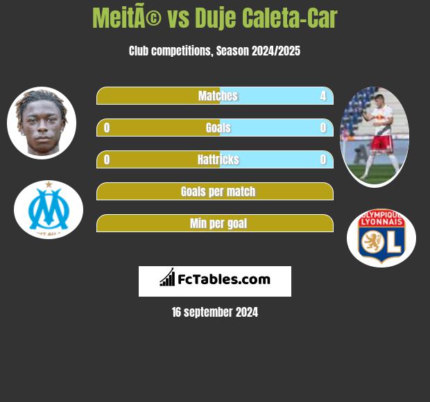 MeitÃ© vs Duje Caleta-Car h2h player stats