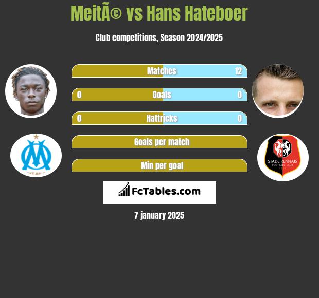 MeitÃ© vs Hans Hateboer h2h player stats