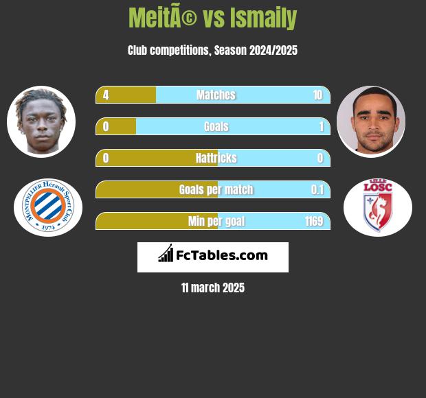 MeitÃ© vs Ismaily h2h player stats