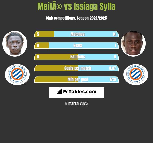 MeitÃ© vs Issiaga Sylla h2h player stats