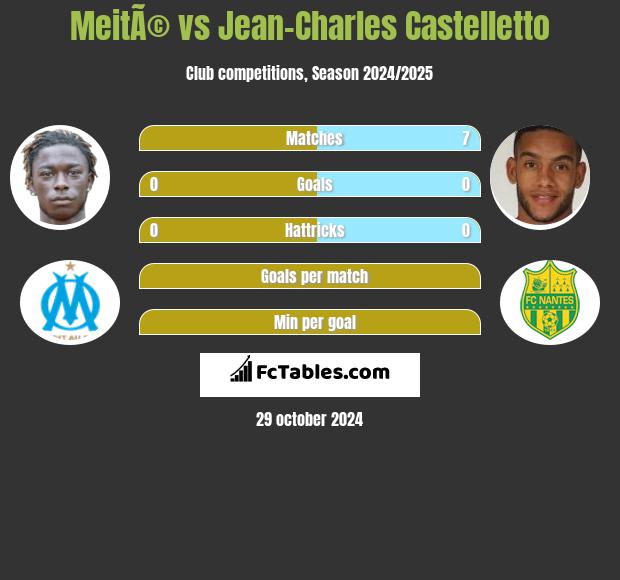 MeitÃ© vs Jean-Charles Castelletto h2h player stats