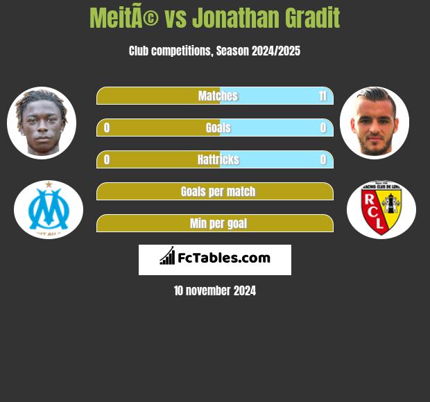 MeitÃ© vs Jonathan Gradit h2h player stats