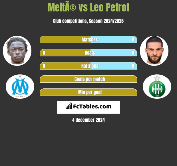 MeitÃ© vs Leo Petrot h2h player stats