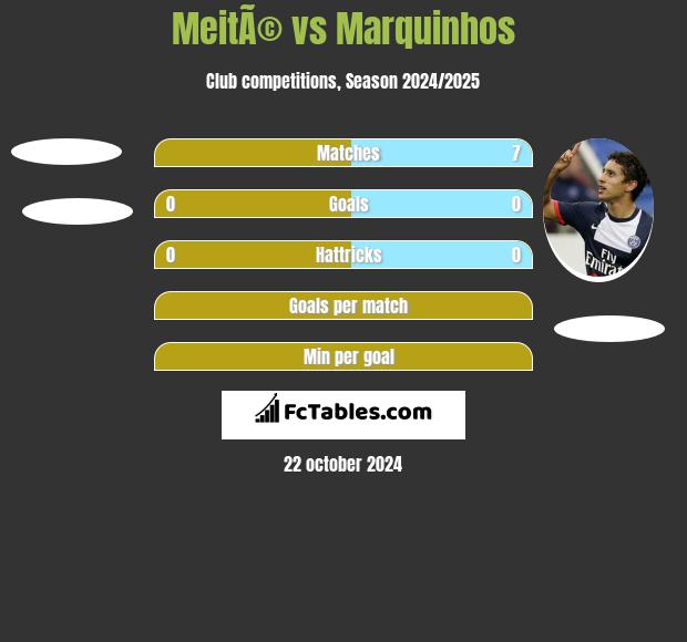 MeitÃ© vs Marquinhos h2h player stats