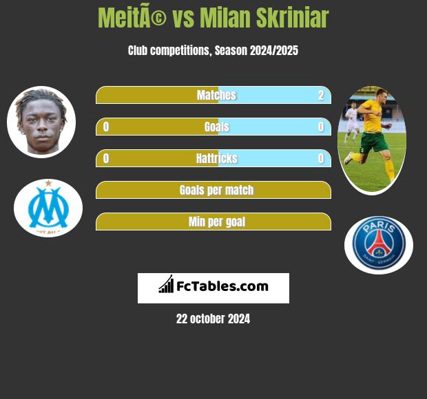 MeitÃ© vs Milan Skriniar h2h player stats