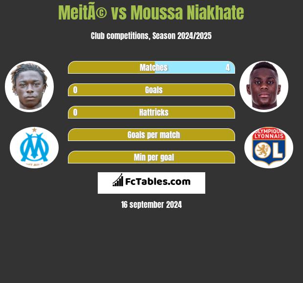 MeitÃ© vs Moussa Niakhate h2h player stats