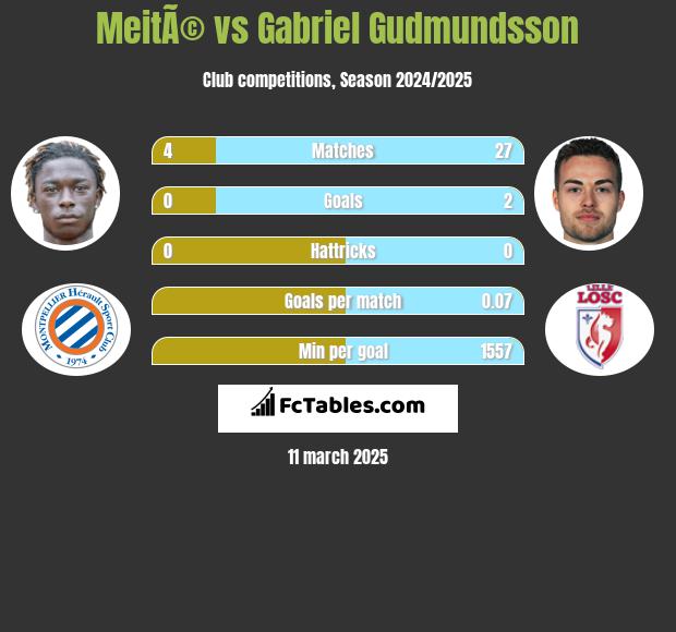 MeitÃ© vs Gabriel Gudmundsson h2h player stats