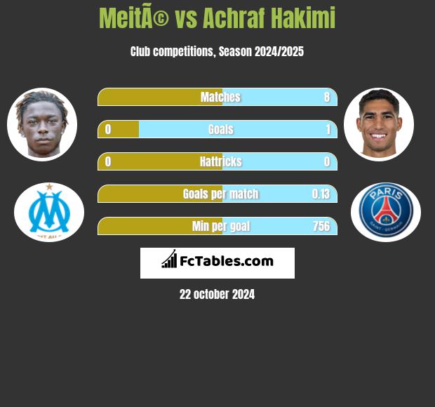 MeitÃ© vs Achraf Hakimi h2h player stats