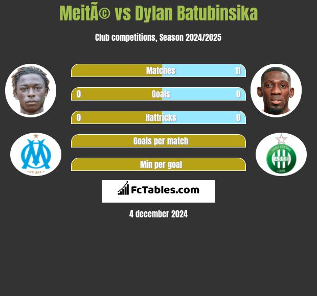 MeitÃ© vs Dylan Batubinsika h2h player stats