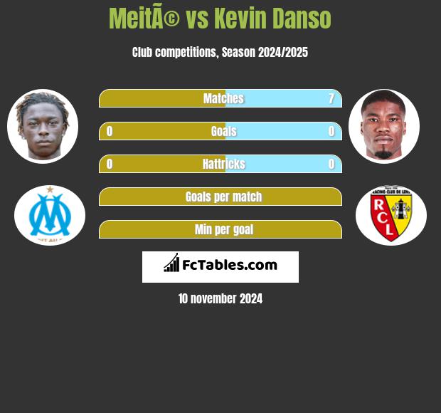 MeitÃ© vs Kevin Danso h2h player stats