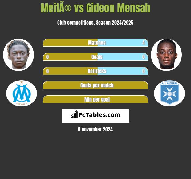 MeitÃ© vs Gideon Mensah h2h player stats