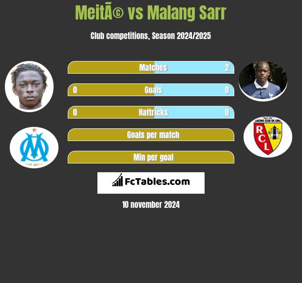 MeitÃ© vs Malang Sarr h2h player stats