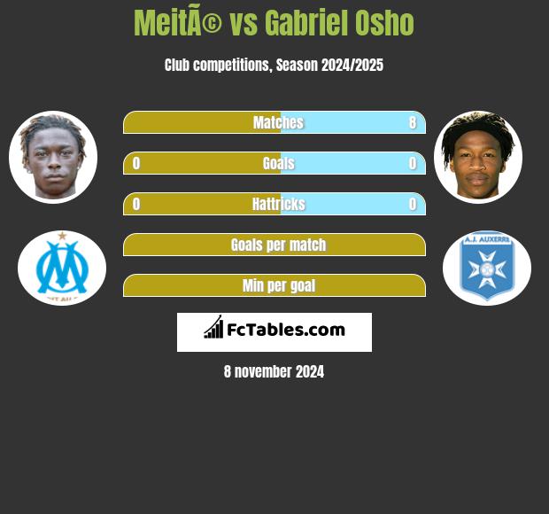 MeitÃ© vs Gabriel Osho h2h player stats